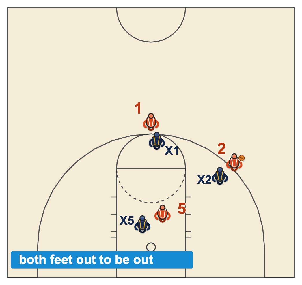 Middle school basketball rules diagram of an offensive post player standing in the lane while his team holds the ball on the right wing