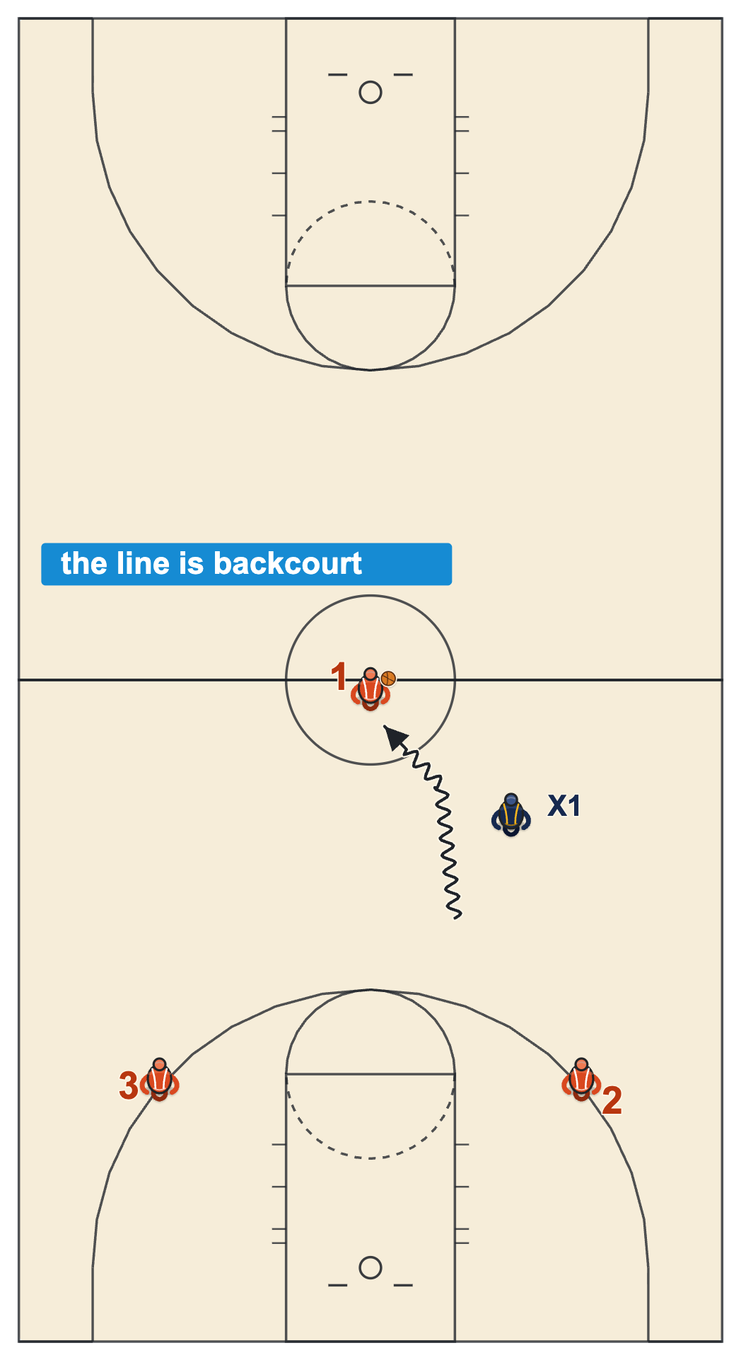 Middle school basketball rules diagram of a dribbler in the frontcourt stepping on the division line