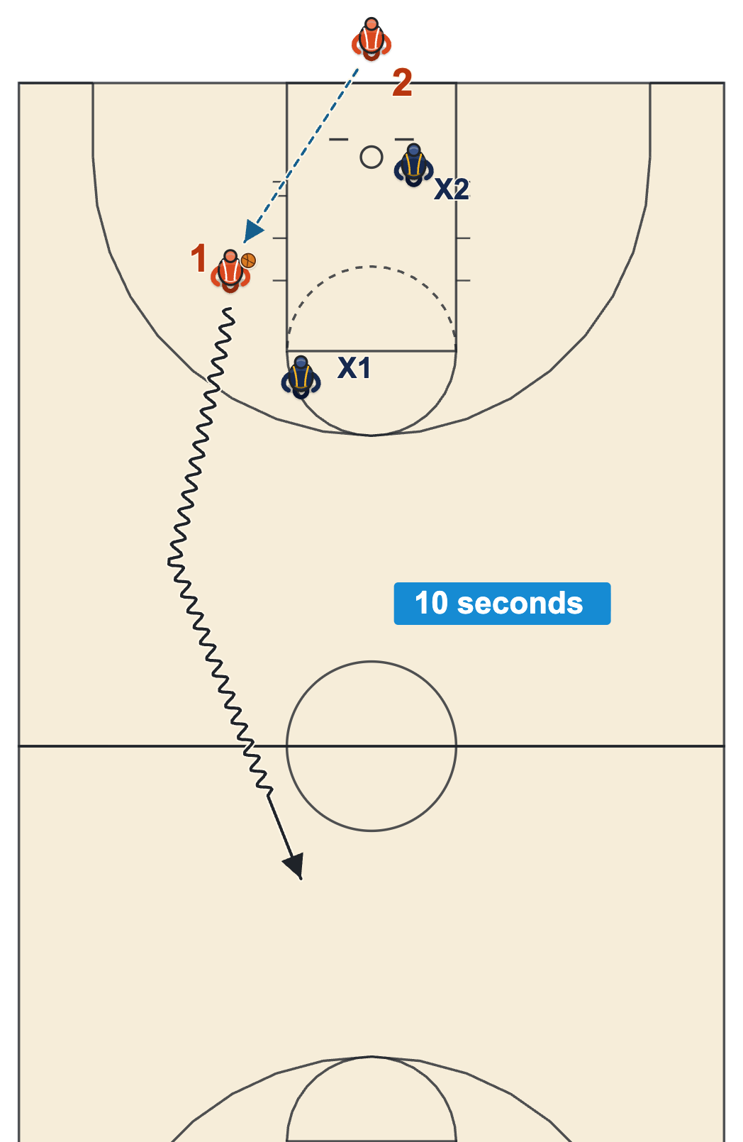 Middle school basketball rules diagram of an inbound pass and a dribbler bringing the ball up the court across the division line