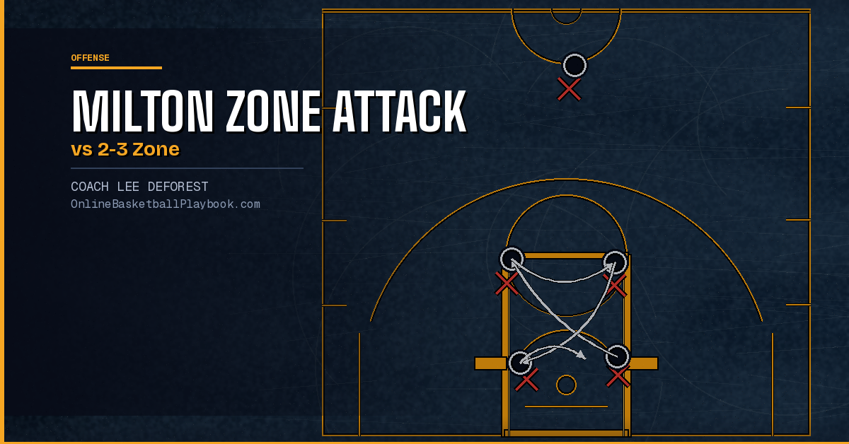 Milton Zone Attack vs 2-3 Zone