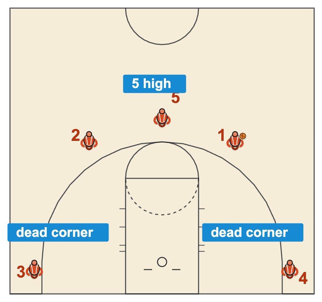 Modern NBA offense five-out delay front with the center at the top of the key, a guard in each slot and shooters in both corners