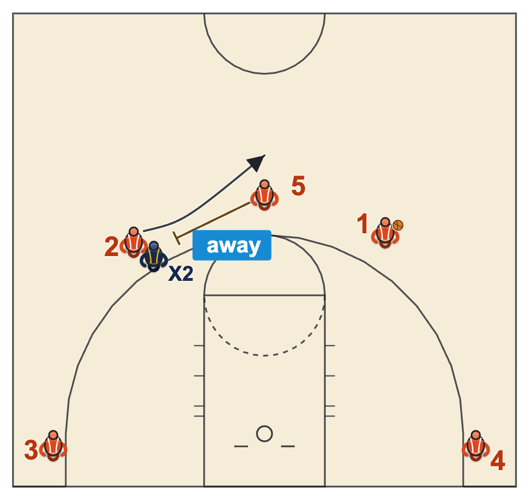 Modern NBA offense away screen from the center at the top of the key for the guard in the opposite slot