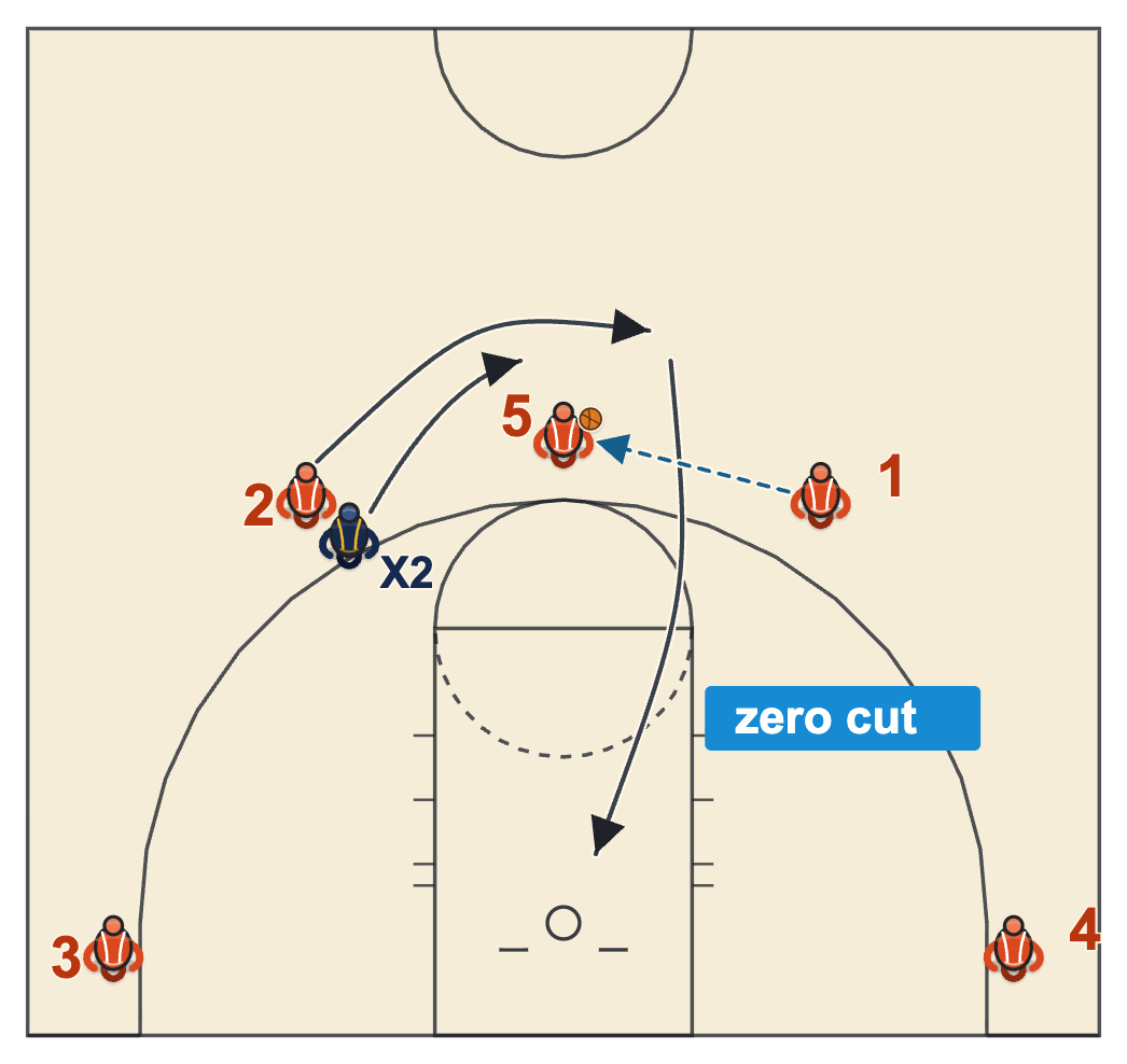 Modern NBA offense zero cut with a guard cutting over the top of the center and going straight to the rim when his defender chases
