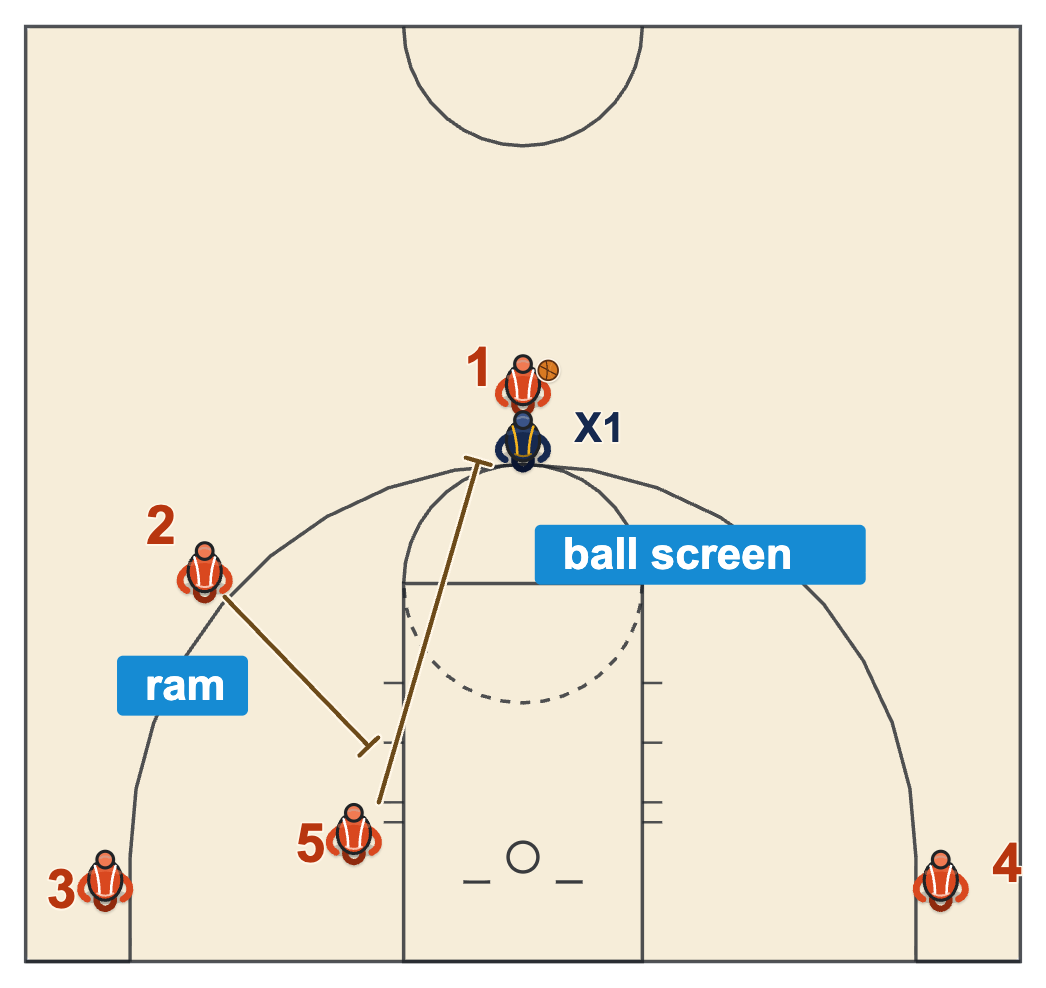 Modern NBA offense Ram action with a guard screening down for the center on the block, who sprints up into a ball screen