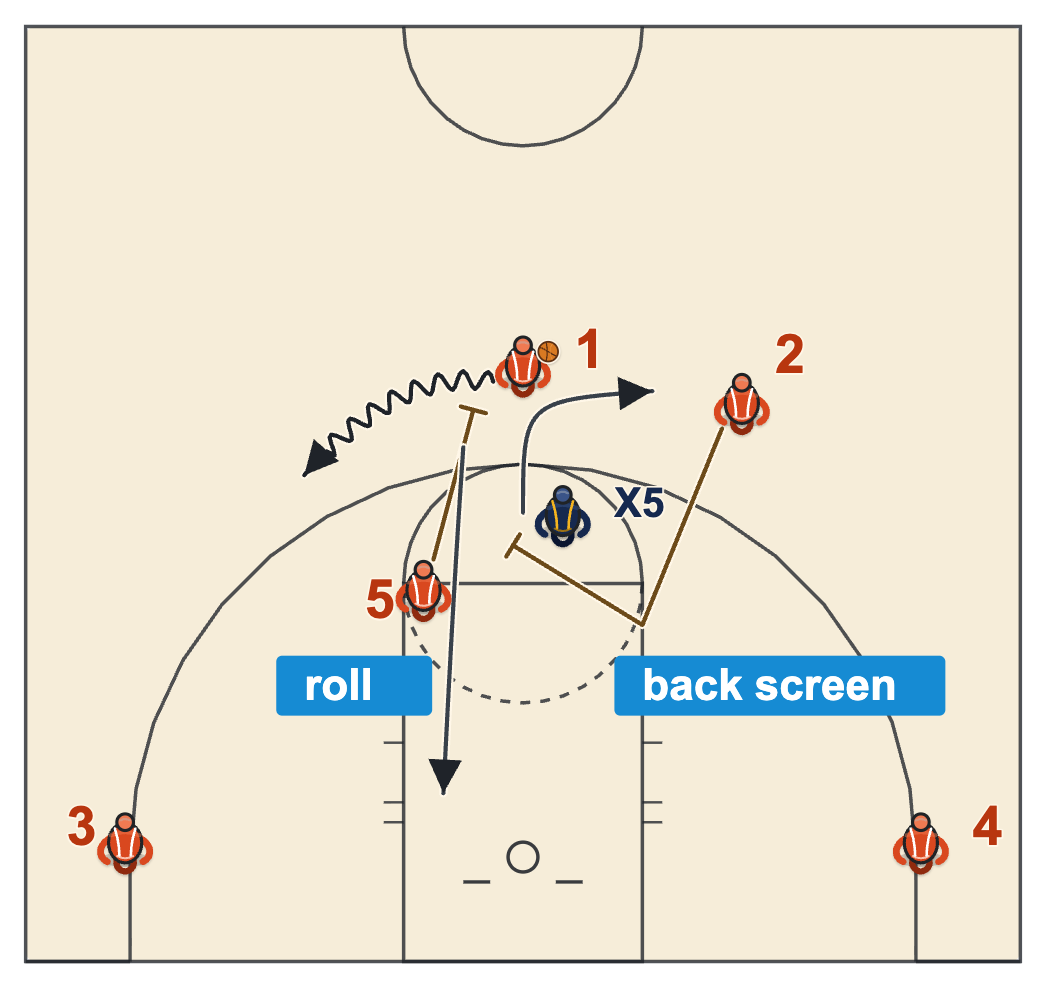 Modern NBA offense Spain action with a shooter back-screening the defender of the rolling center and popping out