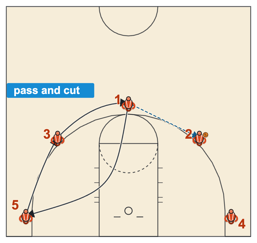 Motion offense diagram of pass and cut with the passer cutting to the far corner and the two players behind him filling up