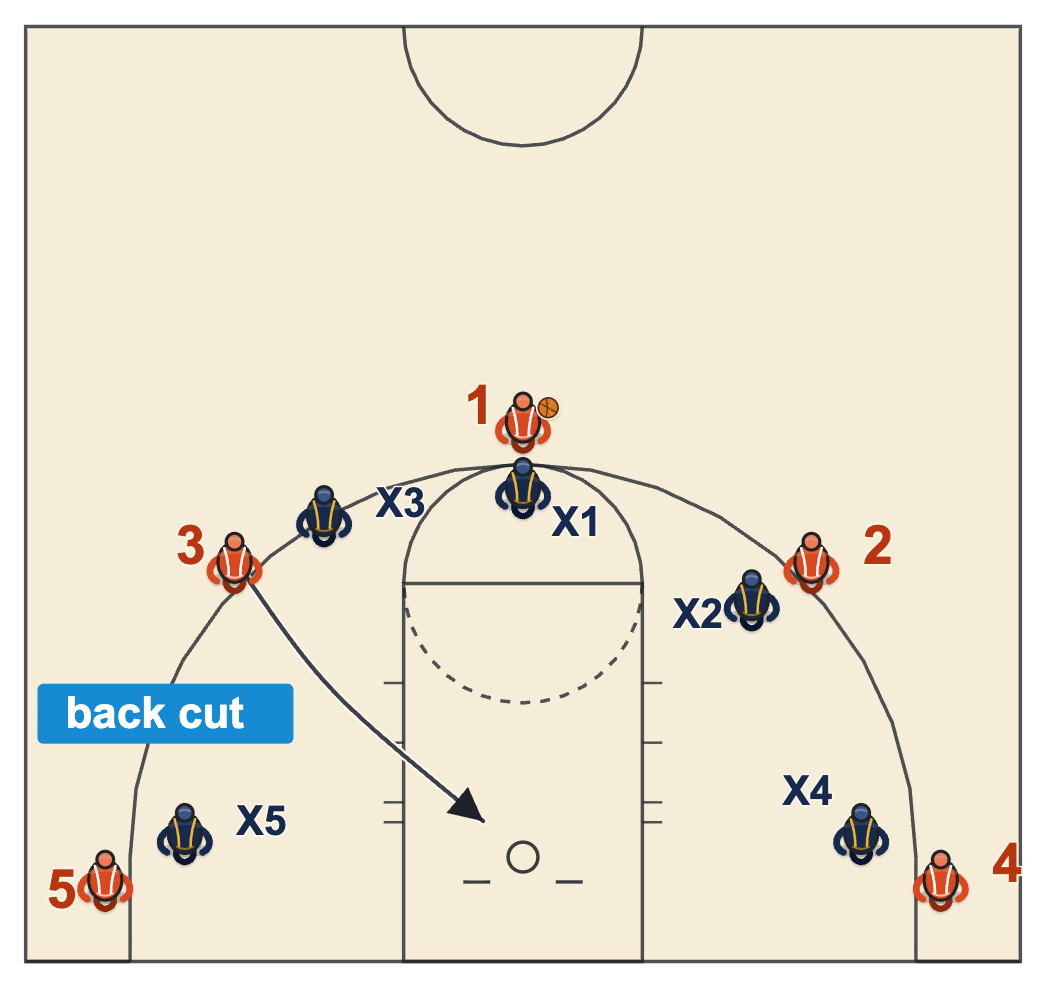Motion offense diagram of a back cut with the denied wing cutting behind the defender to the rim
