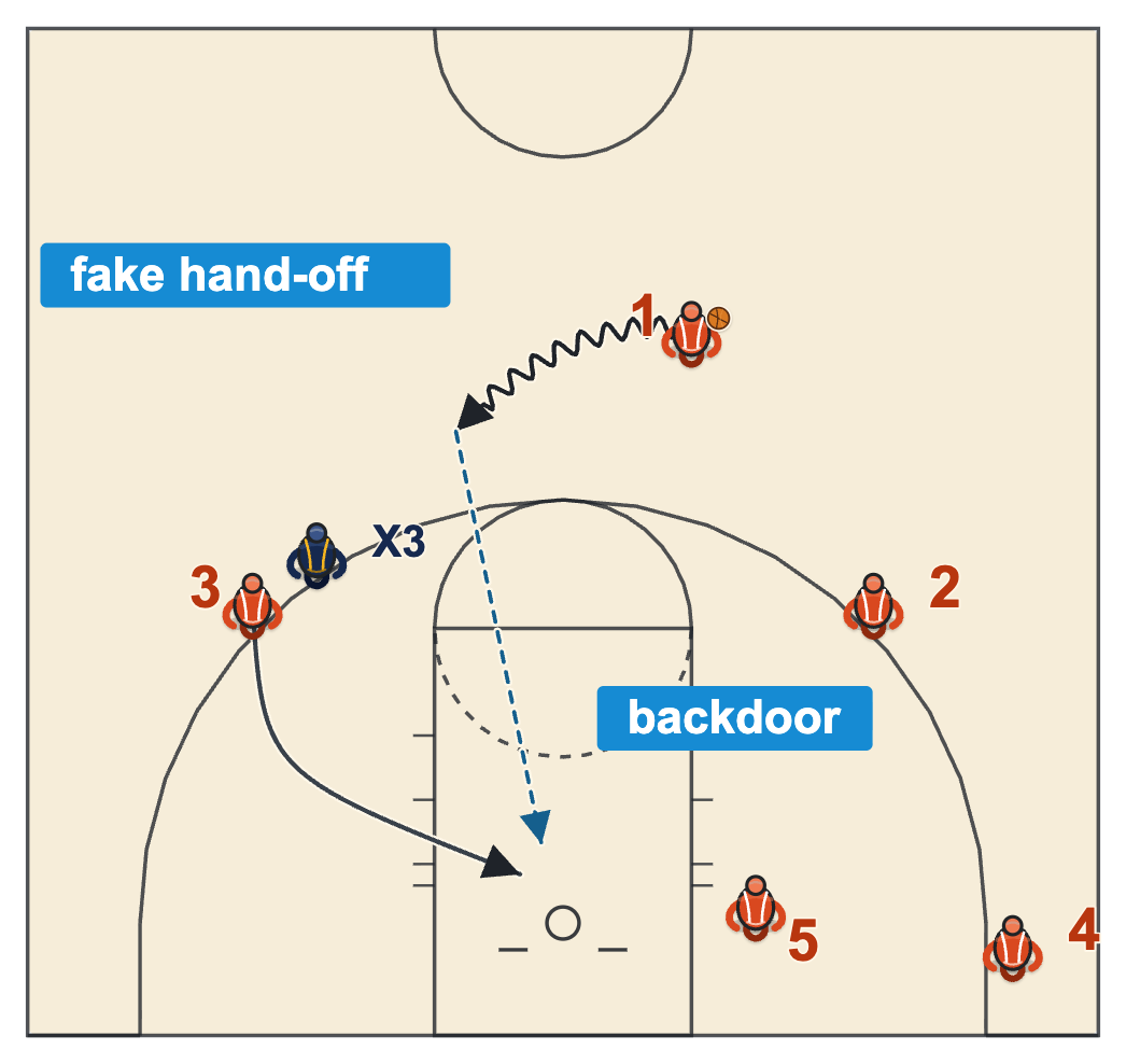 Motion offense diagram of a hand-off fake where the defender jumps the hand-off and the wing cuts behind him to the rim