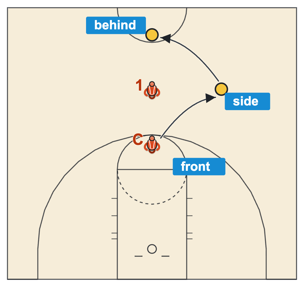 Movement screening for basketball players diagram: the coach watches a screen from in front, side-on and behind