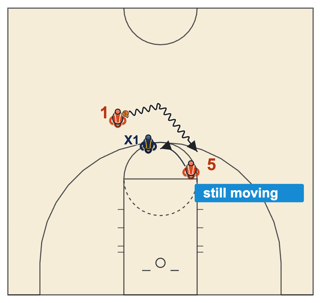 Moving screen basketball diagram of a screener still moving into the on-ball defender as the ball handler uses the screen