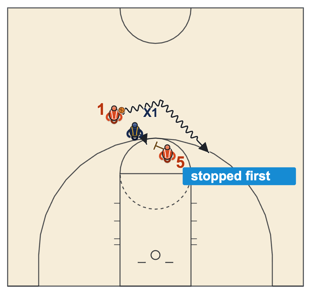 Moving screen basketball diagram of a legal ball screen set and held before the defender arrives