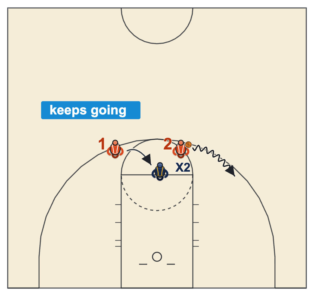 Moving screen basketball diagram of a dribble hand-off giver continuing into the receiver's defender after the hand-off