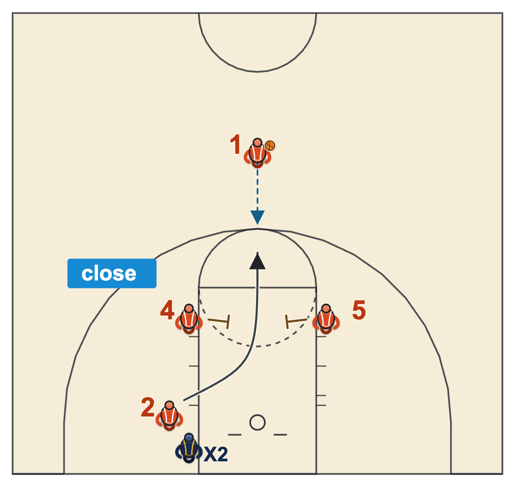 Moving screen basketball diagram of an elevator screen with two screeners closing together behind the cutter