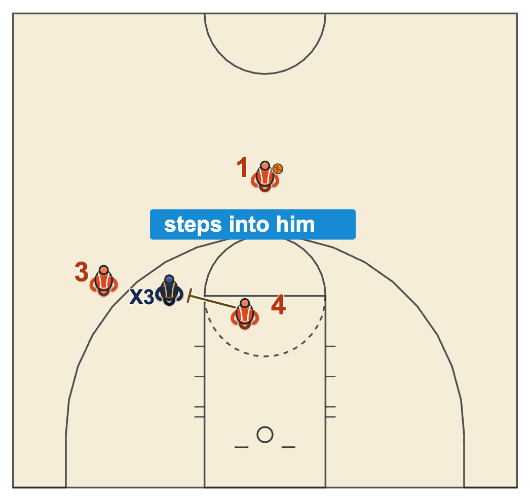 Moving screen basketball diagram of a defender who has slid into the screening spot first with the screener stepping into him