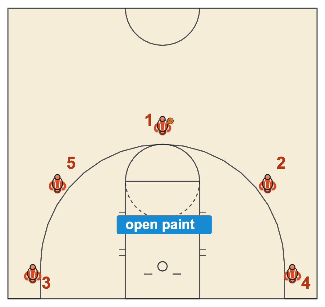 Pace and space offense five-out spacing with the point guard at the top of the key, two players on the wings and two in the corners