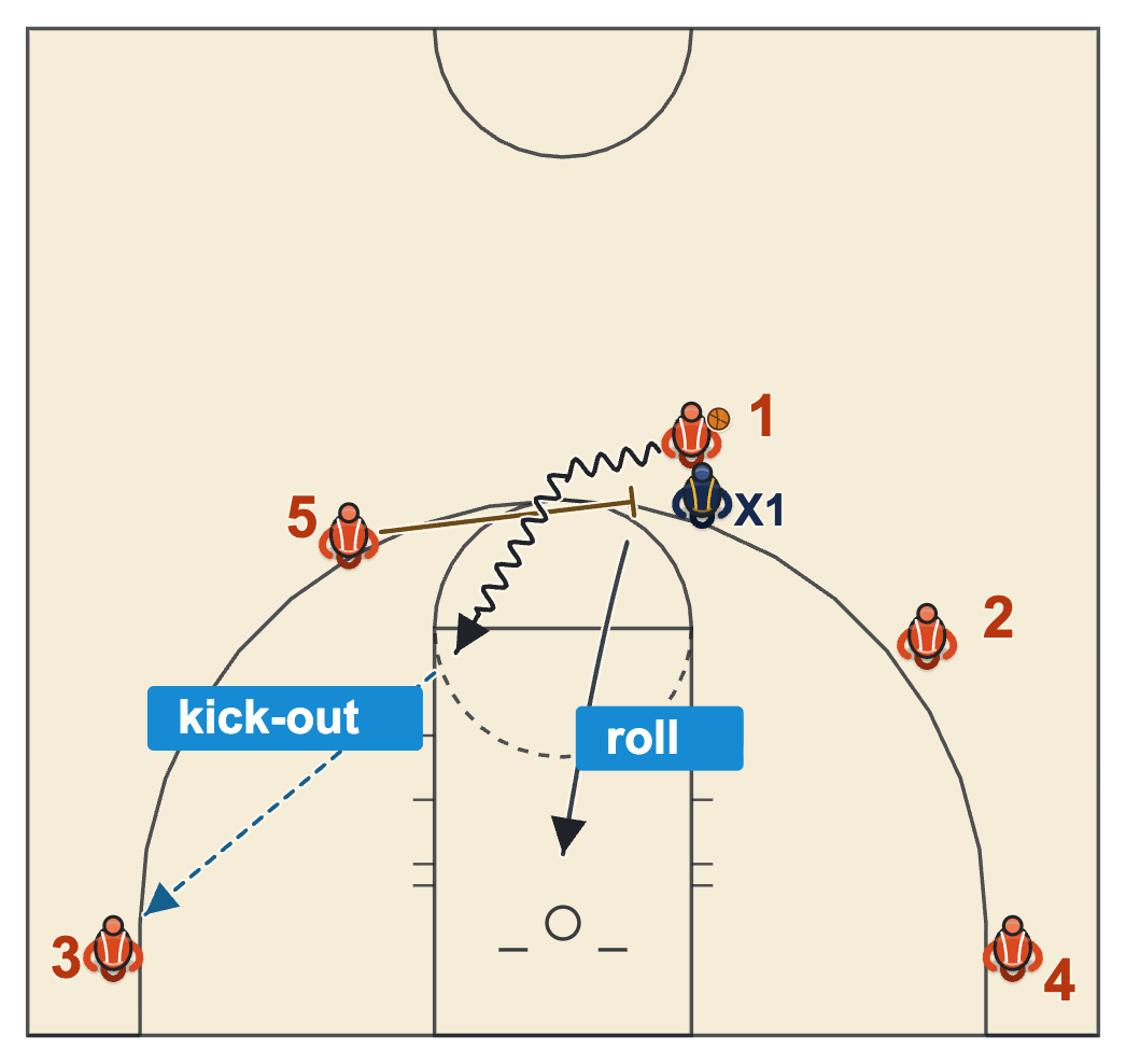 Pace and space offense high pick and roll with the post screening for the guard in the right slot and rolling to the rim