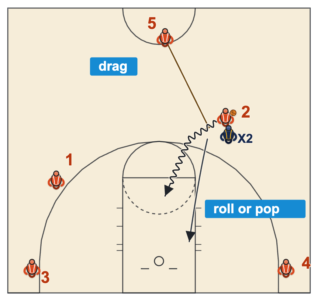 Pace and space offense drag screen with the trailing big running up from half court to screen for the guard in the right slot