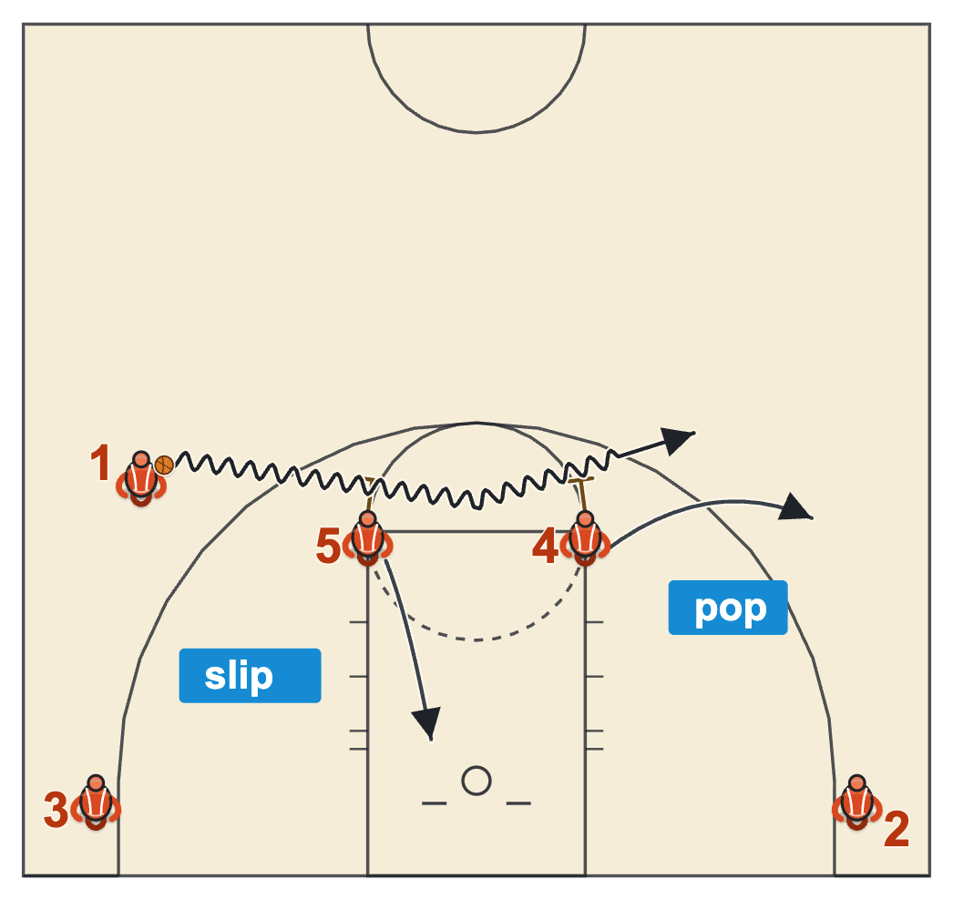 Pace and space offense horns action with two bigs at the elbows, the first screener slipping and the second popping