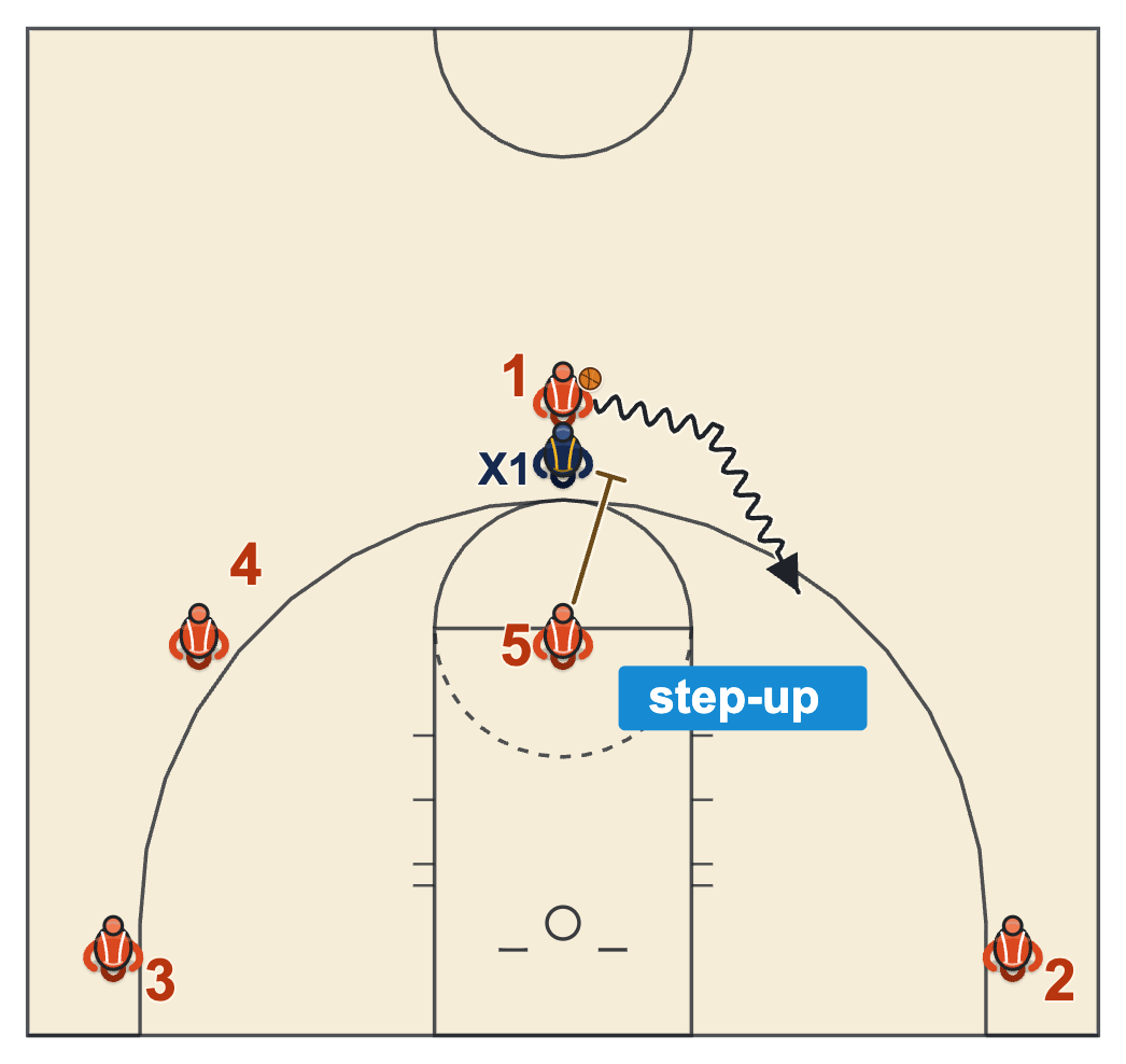 Pace and space offense step-up read with the big who ran ahead of the ball coming back from the free-throw line to screen