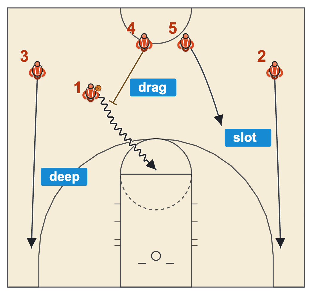 Pace and space offense transition floor spots with the point guard on one side, wings sprinting to the corners and an angled drag screen