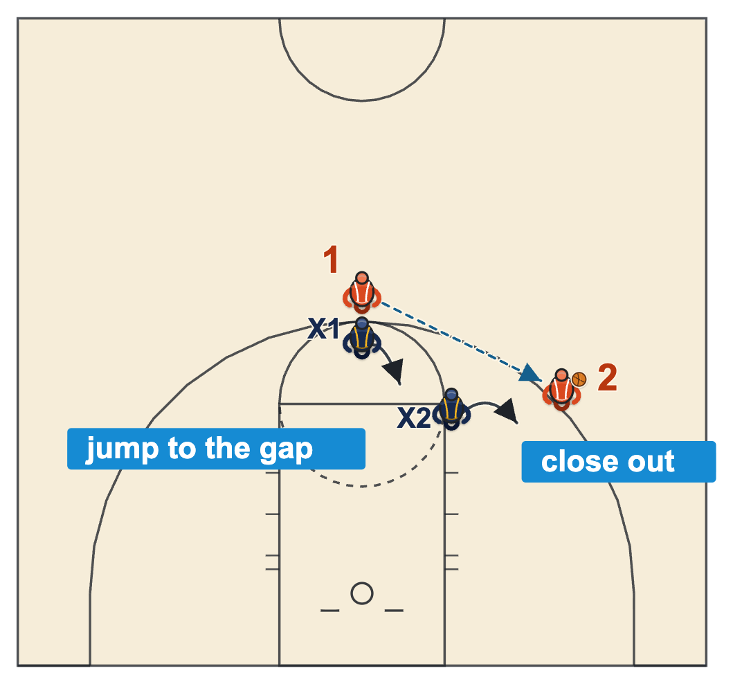 Pack line defense drills diagram of a 2-on-2 drill with a pass from the top of the key to the right wing, the wing defender closing out and the top defender jumping to the gap