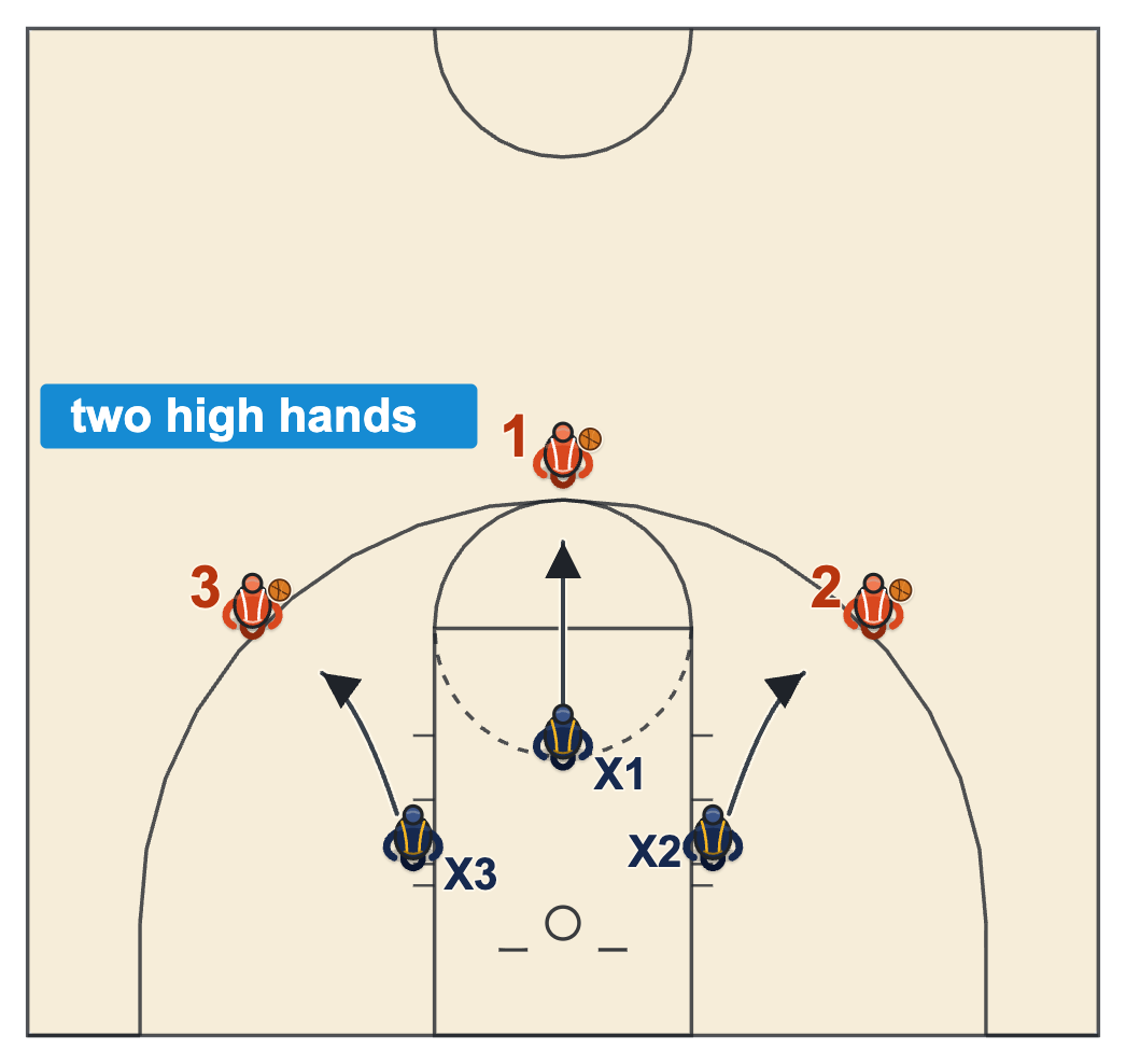 Pack line defense drills diagram of three defenders closing out from the lane to three players at the top of the key and both wings