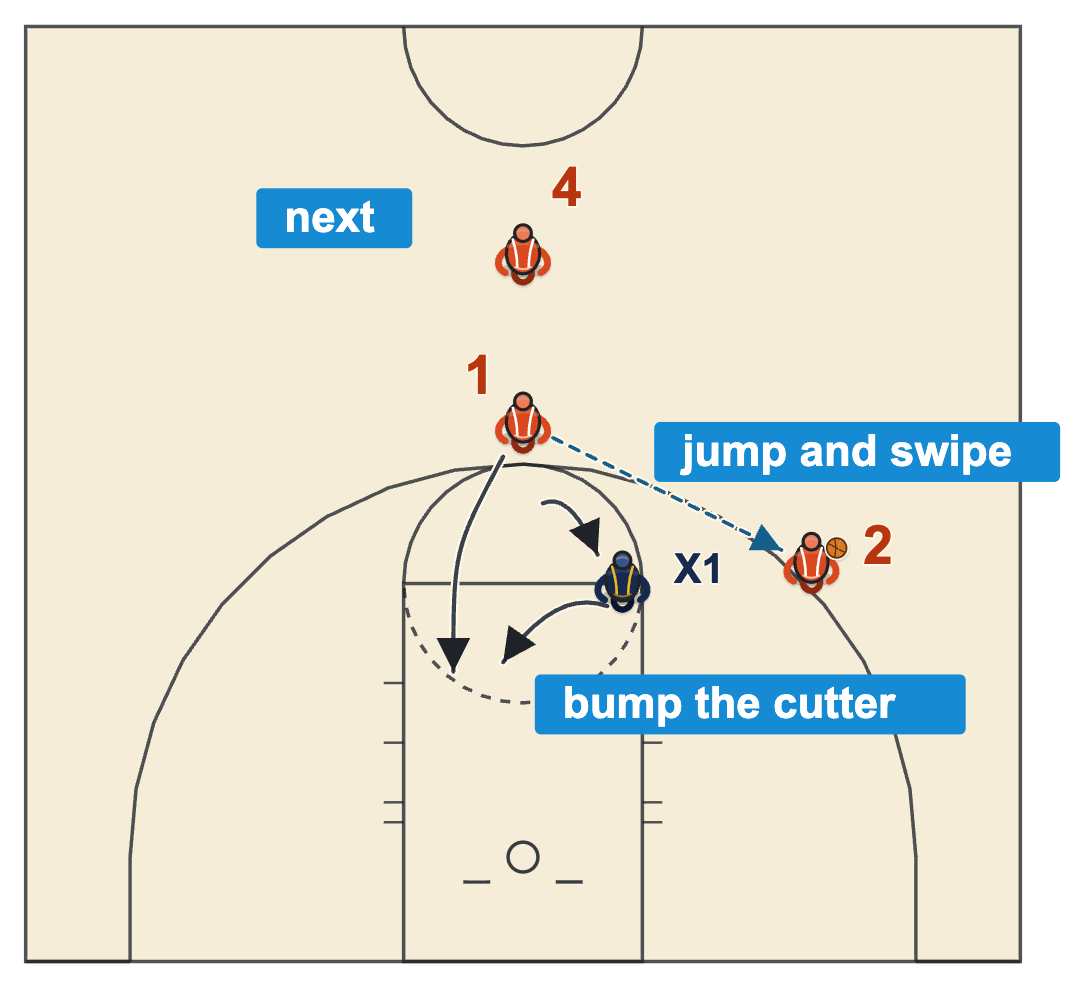 Pack line defense drills diagram of the Blackhawk drill with a pass to the right wing, the defender jumping to the gap and then bumping the cutter