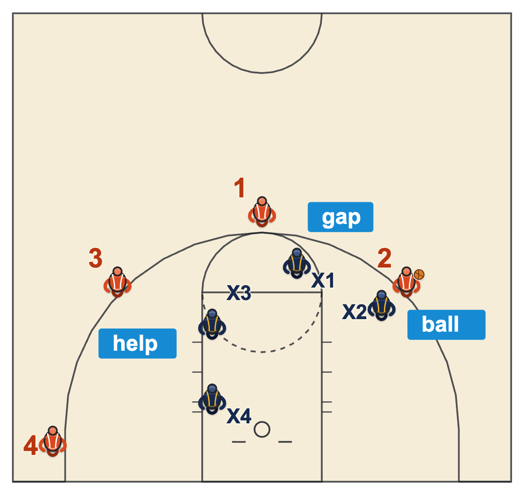 Pack line defense drills diagram of a 4-on-4 shell with the ball on the right wing and the four defenders in ball, gap and help positions