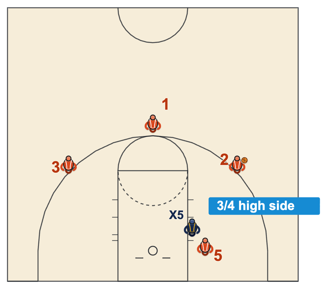 Pack line defense drills diagram of the 3 out 1 in post drill with the post defender three-quarter on the high side of the right block