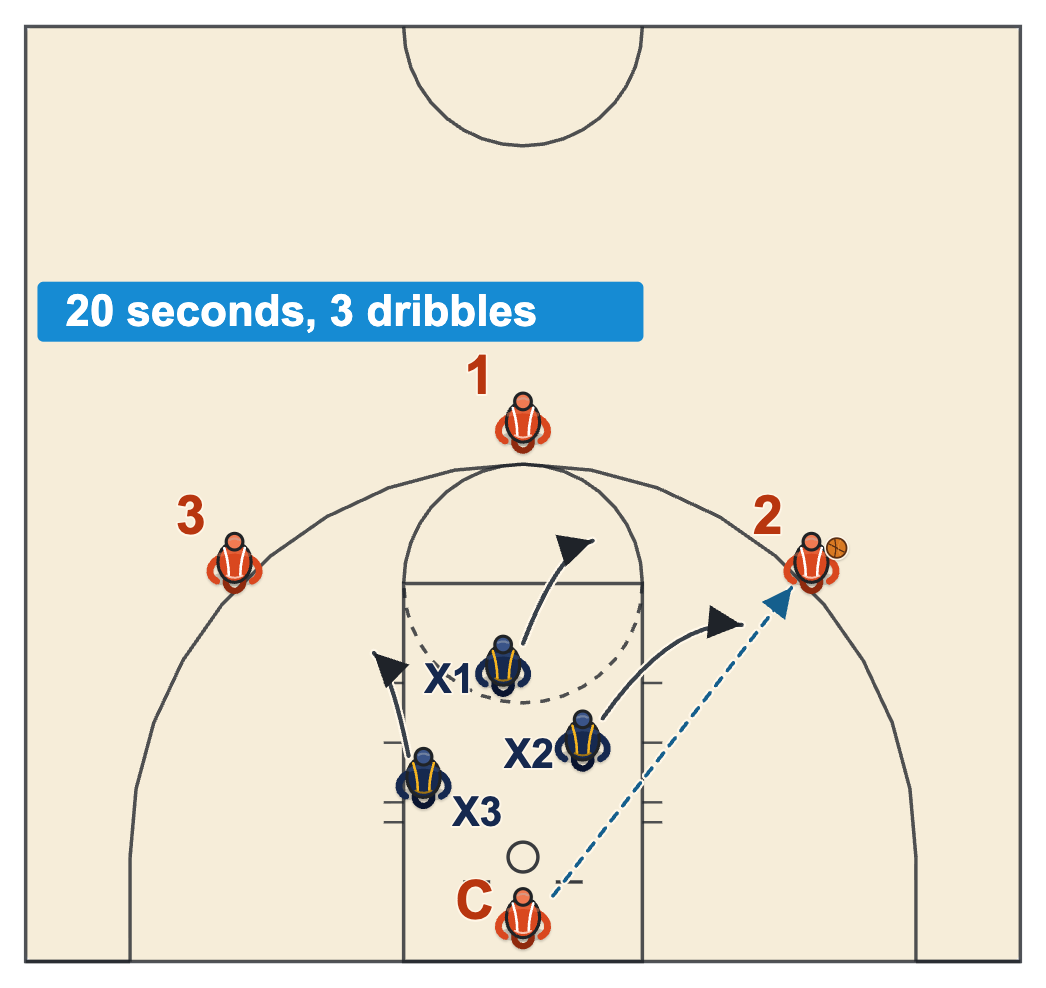 Pack line defense drills diagram of the 3-on-3 Identity drill with the coach under the basket passing to the right wing and three defenders sprinting out of the lane
