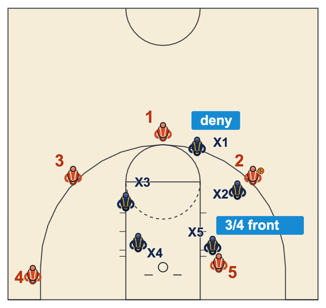 Pressure man-to-man with the ball on the wing