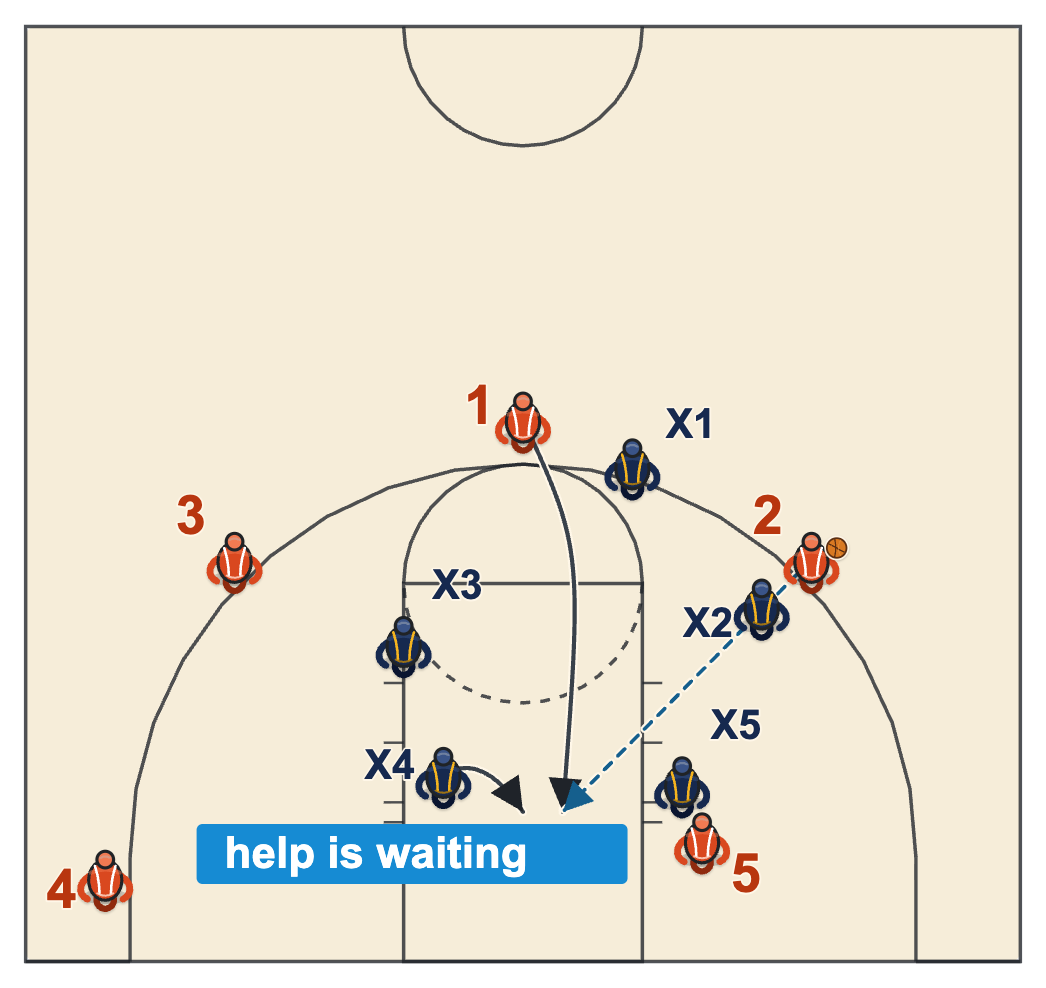 Pressure man-to-man help on a backdoor cut