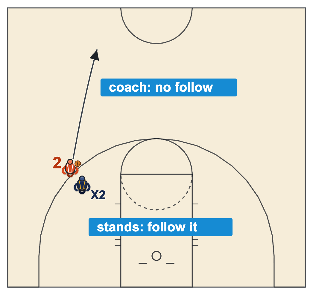 Basketball sideline coaching diagram: the coach teaches the shooter to get back while the stands yell follow your shot