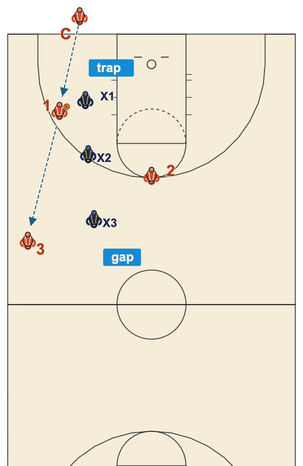 Passing against pressure diagram: the first pass after the inbound, with two defenders trapping the catch and a third in the gap between two receivers