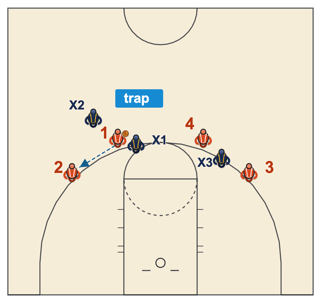 Passing against pressure diagram: four on three with two defenders trapping the ball and the passer throwing a sharp pass out of the trap