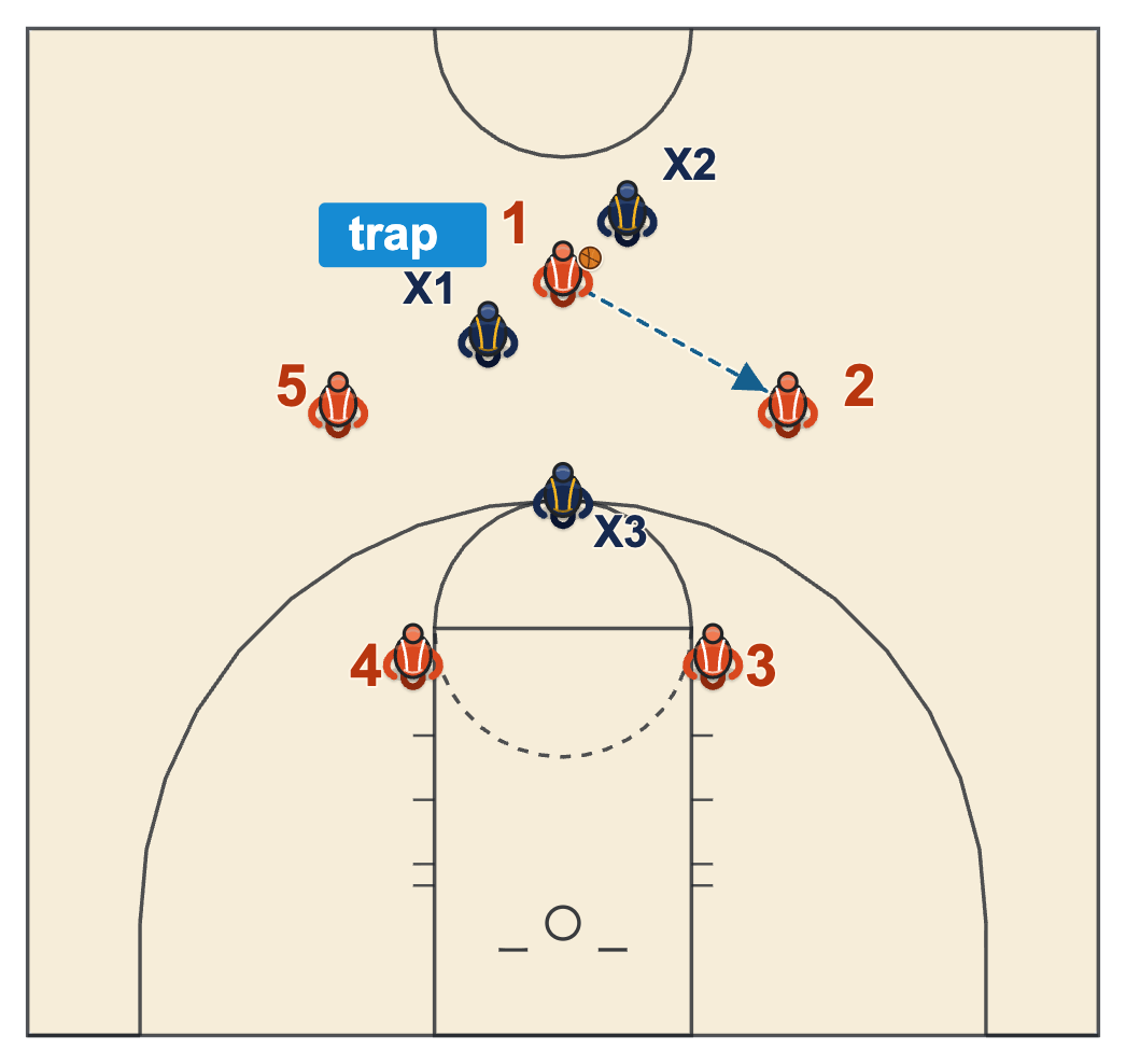 Passing against pressure diagram: circle trap passing with five passers on a circle, two trappers on the ball and an interceptor in the middle
