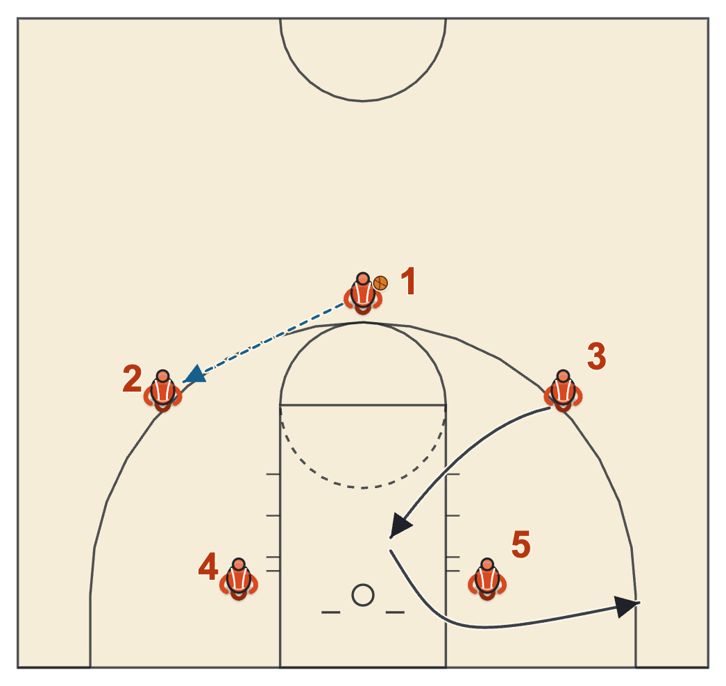 Pat Summitt 1-2-2 motion offense diagram: entry pass to the wing and a speed cut from the far wing