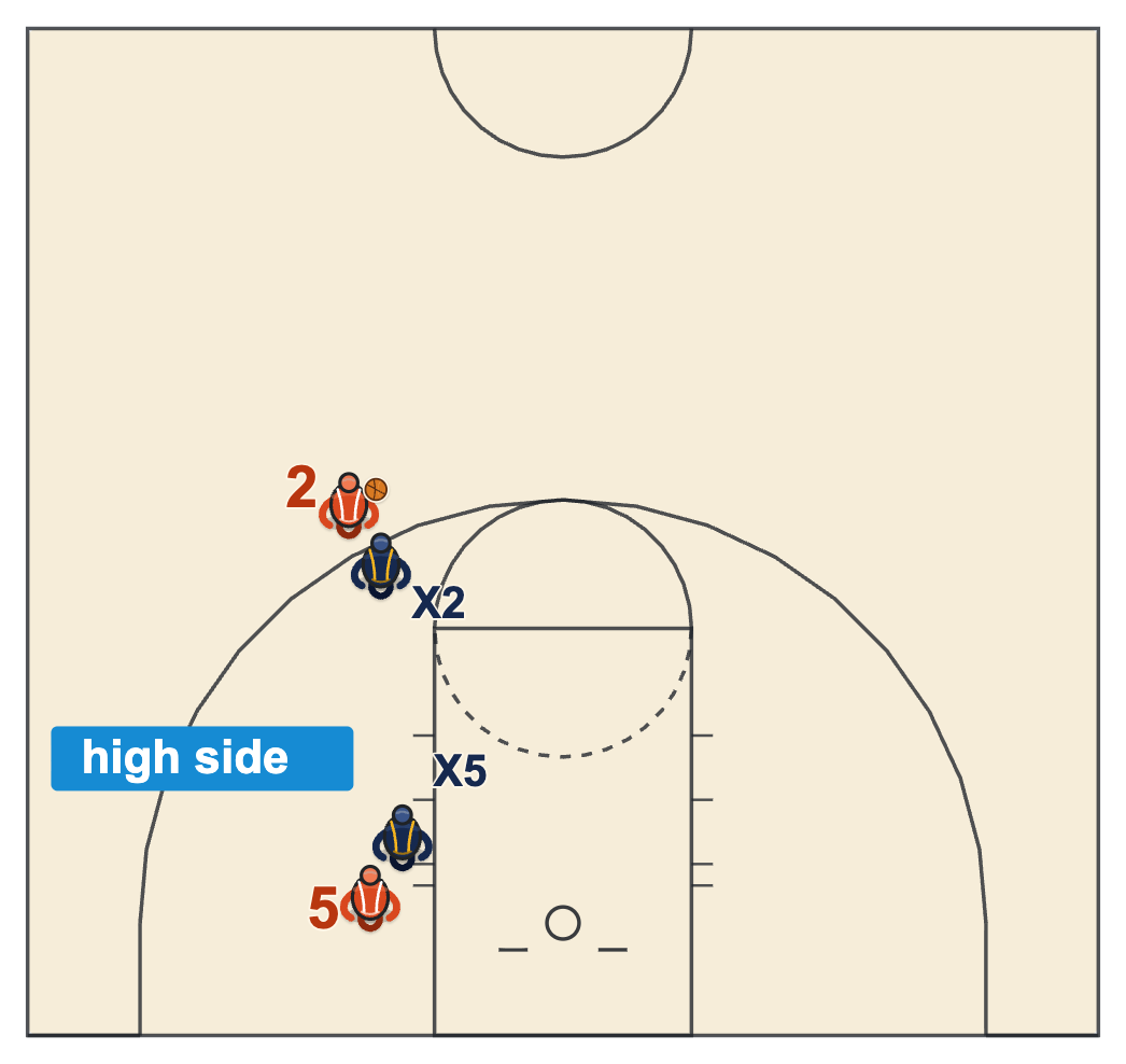 Tennessee post defense diagram: the post defender plays the high side when the ball is above the free-throw line