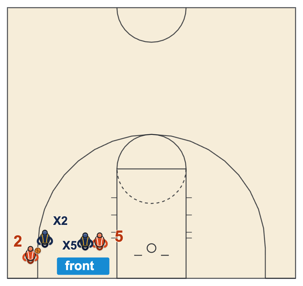 Tennessee post defense diagram: the post defender fronts when the ball is below the free-throw line