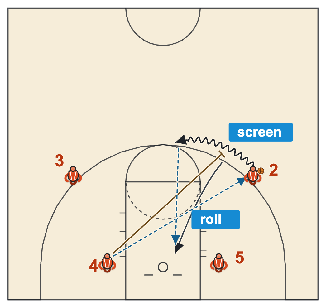 Pick and roll basketball drills base drill with a post passing to the wing, following the pass to set the ball screen and rolling straight to the rim