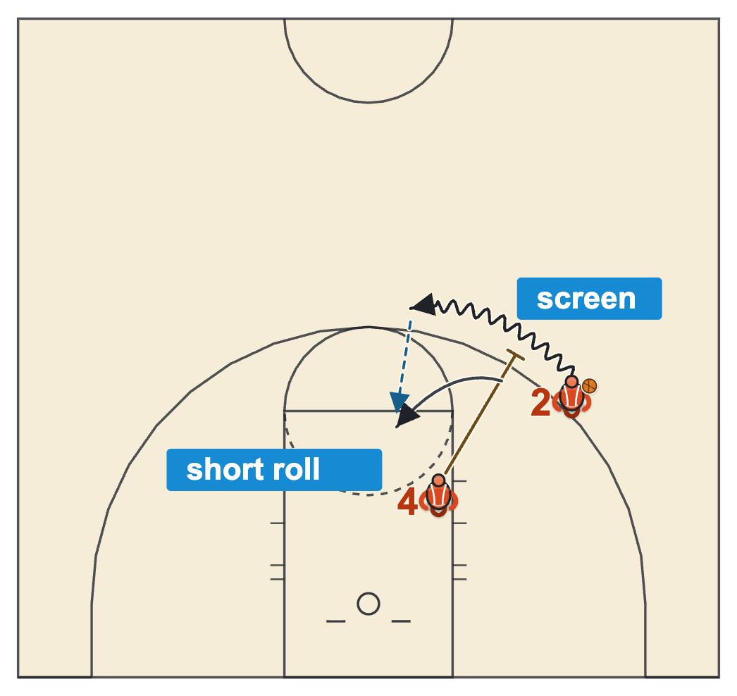 Pick and roll basketball drills short roll with the screener catching a bounce pass at the free-throw line