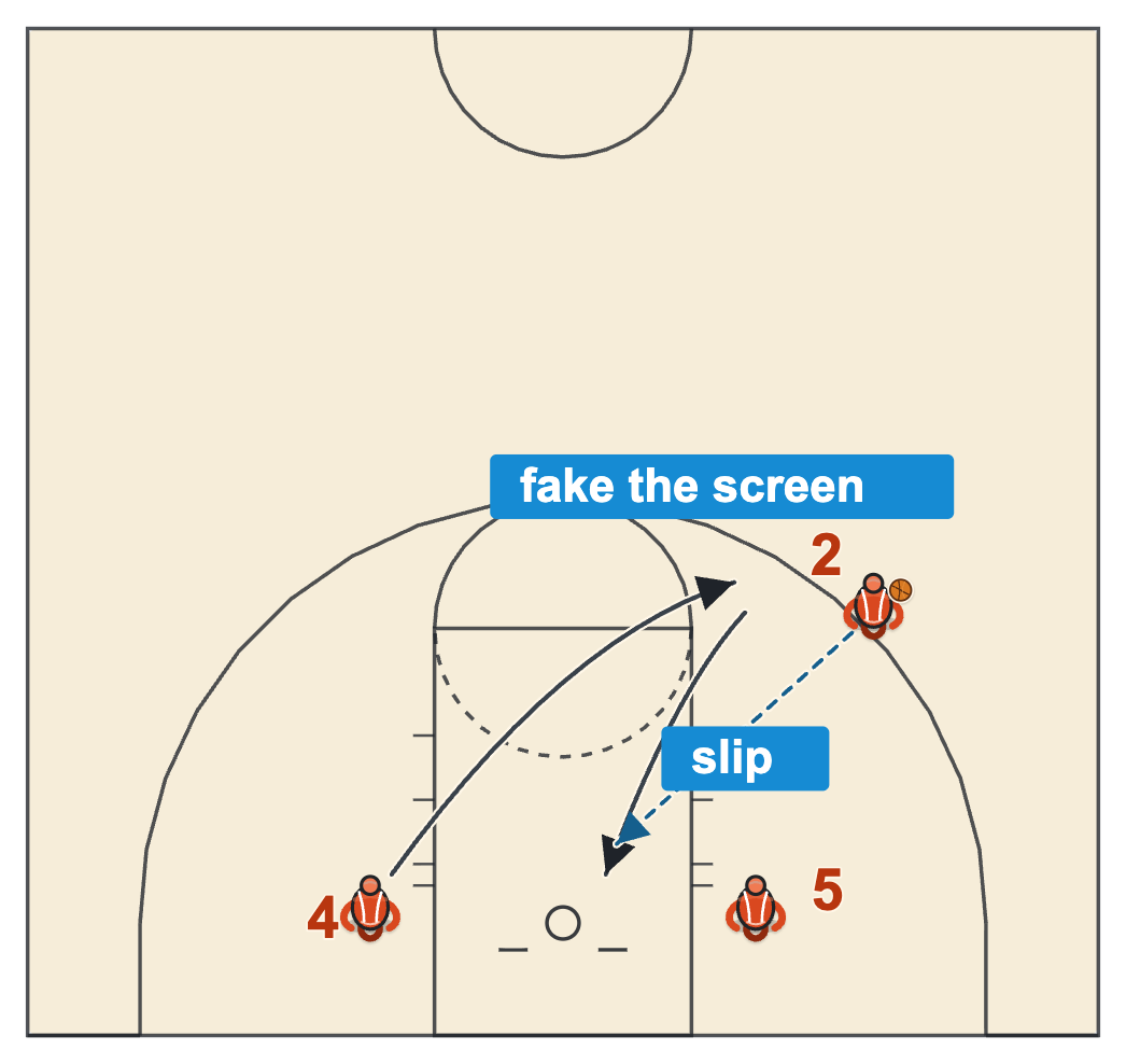 Pick and roll basketball drills slip with the screener faking the screen and cutting back to the rim