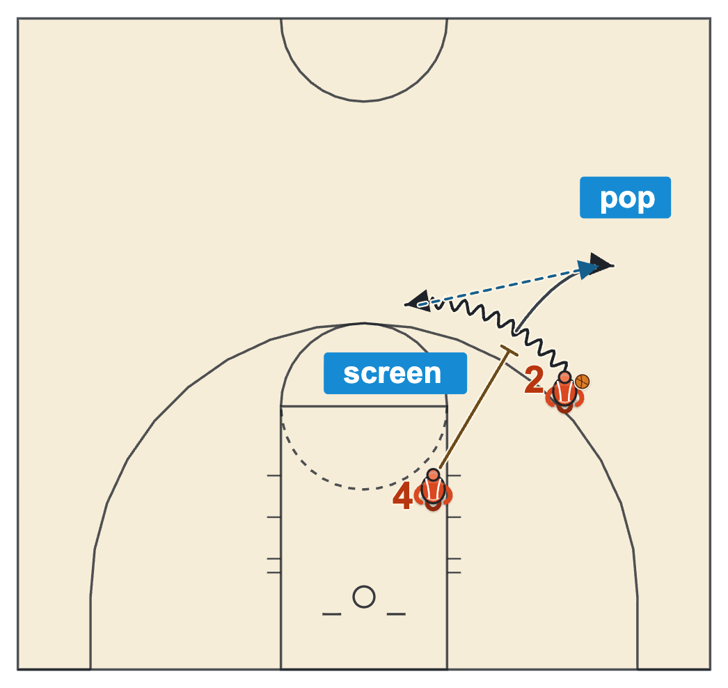 Pick and roll basketball drills pick and pop with the screener popping out to the arc for a three