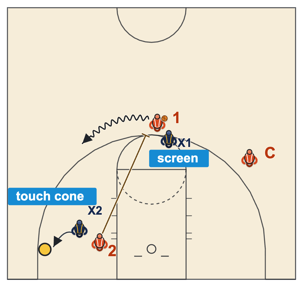 Pick and roll basketball drills cone-touch ball screen advantage with the screener's defender touching a cone before he can recover