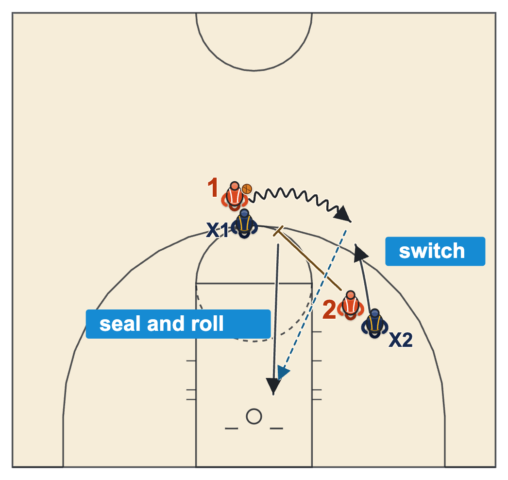 Pick and roll basketball drills switch counter with the screener sealing the switching defender and rolling to the rim