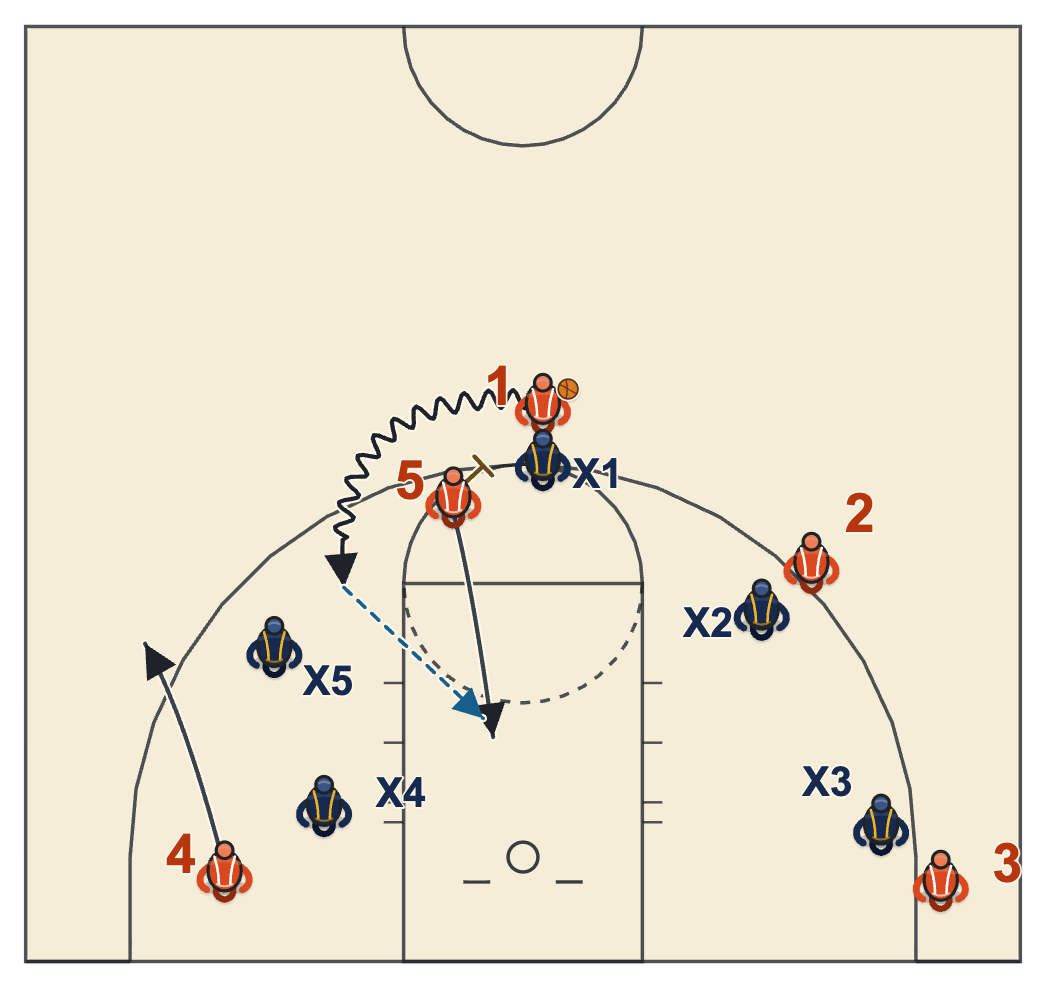 Pick and roll: handler turns the corner and hits the roller