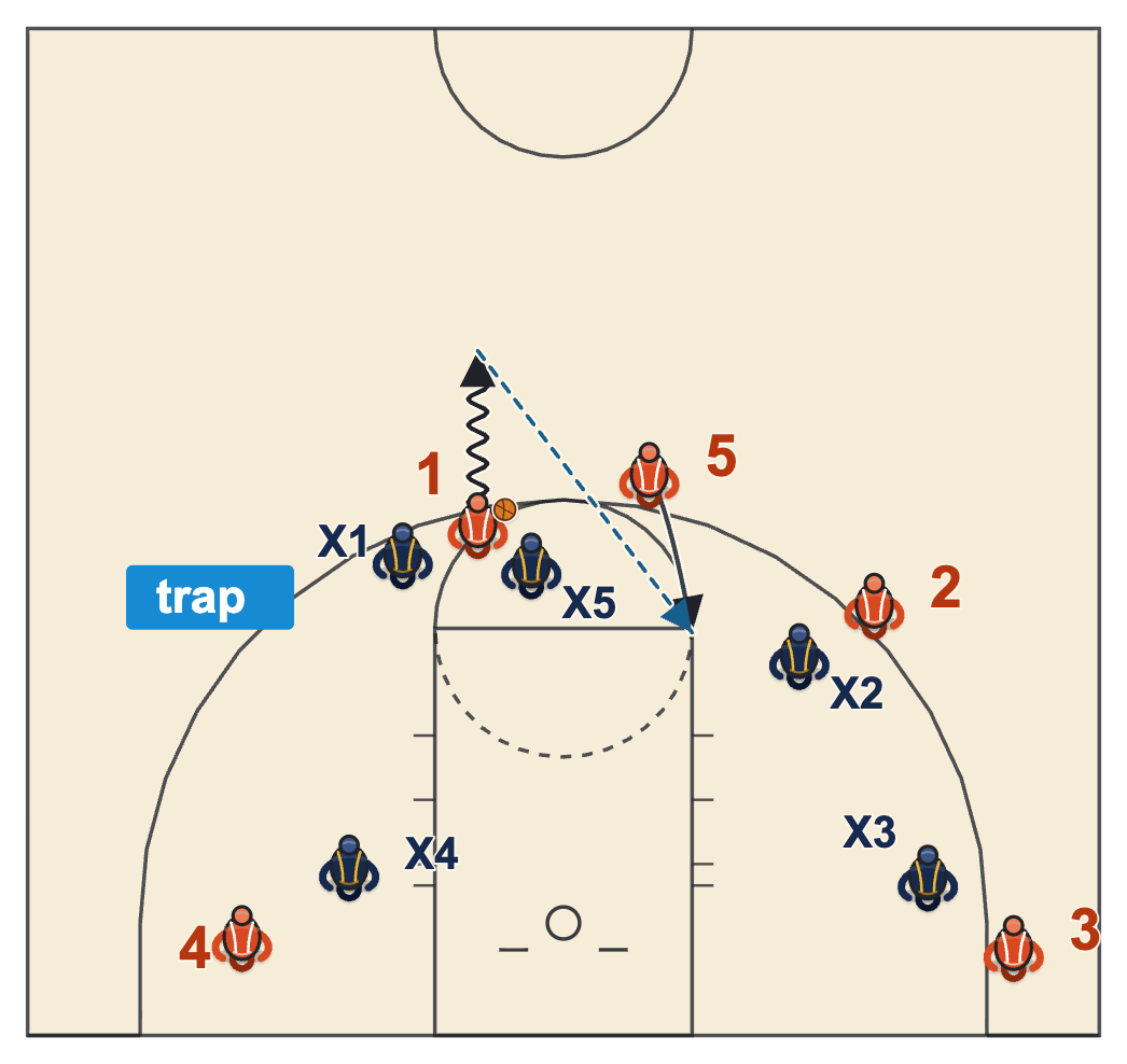 Pick and roll: short roll against a trap