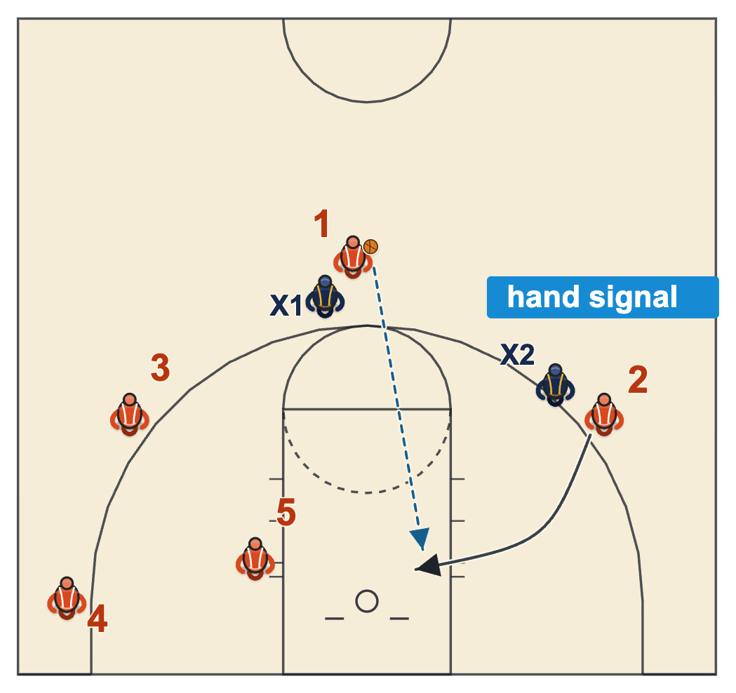 Player-to-player hand signal: the denied wing signals the point guard and cuts backdoor
