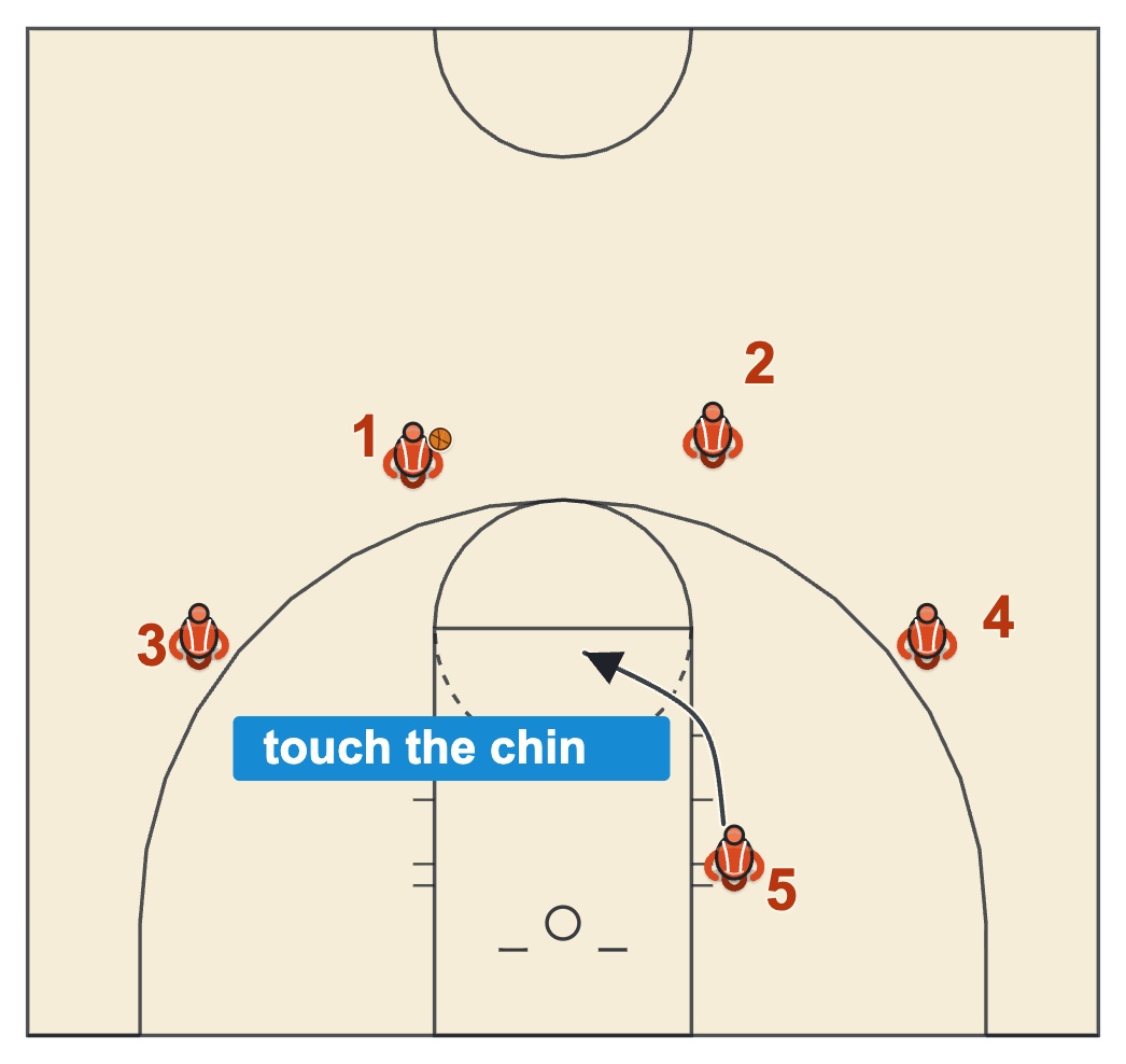 A post calls the set: he flashes to the high post and touches his chin to call Chin
