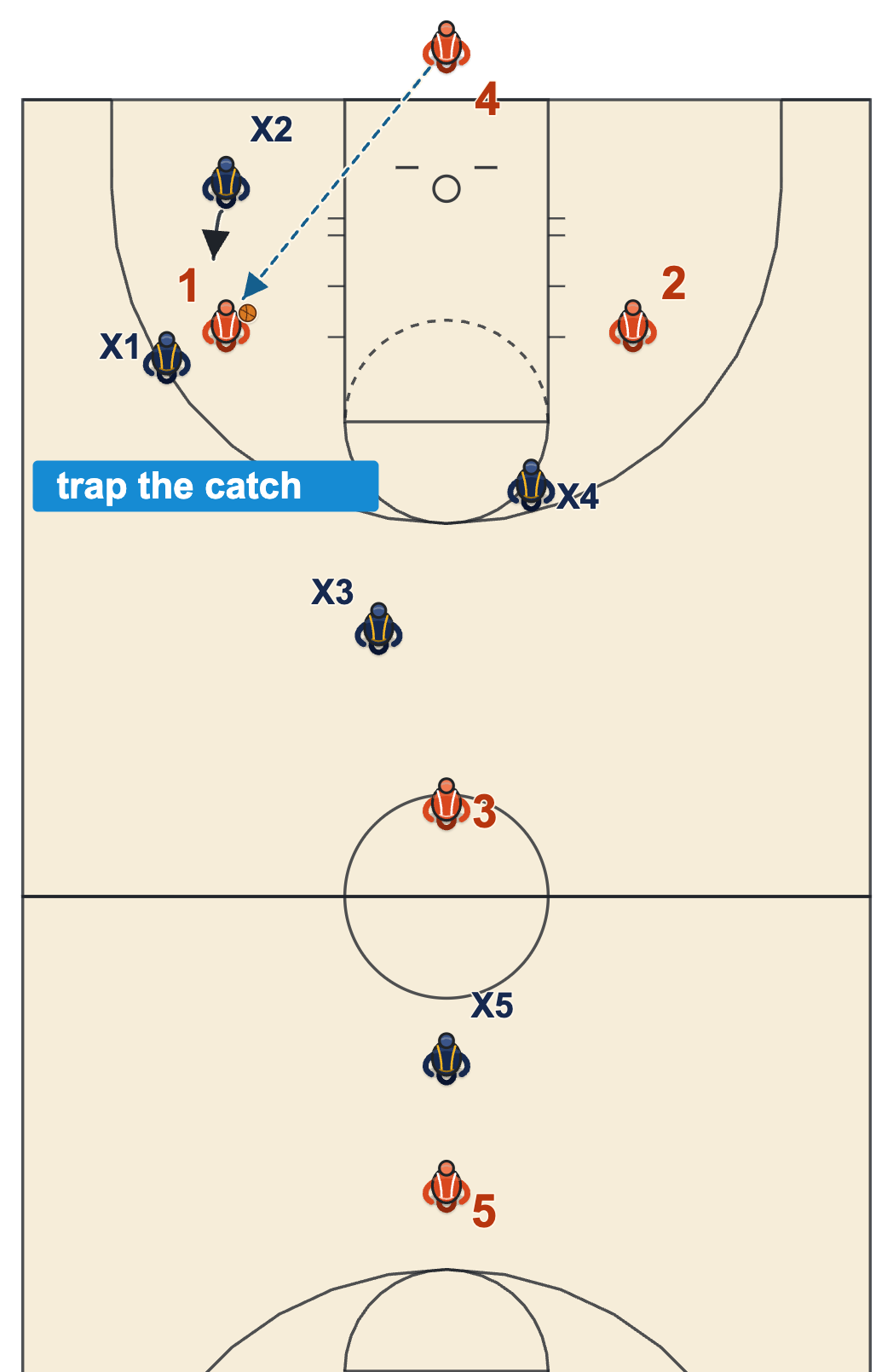 Defensive hand signal, one fist up: trap the first pass inbounds